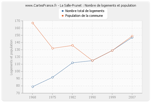 La Salle-Prunet : Nombre de logements et population